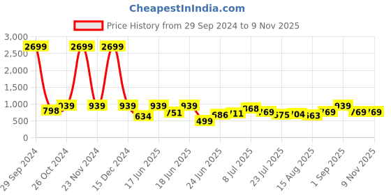 ajio.com fashor Embroidered Straight Tunic with Tie-Up Neck fashor Price History Graph from 29 Sep 2024 to 9 Nov 2025