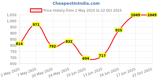 ajio.com fashor Embroidery Straight Kurta fashor Price History Graph from 2 May 2025 to 22 Oct 2025