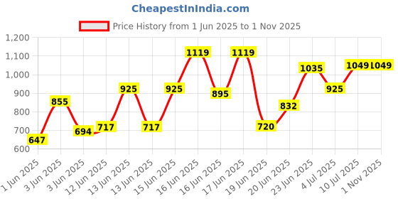 ajio.com fashor Ethnic Floral Printed & Embroidered Cotton Straight Fit Kurta fashor Price History Graph from 1 Jun 2025 to 31 Oct 2025