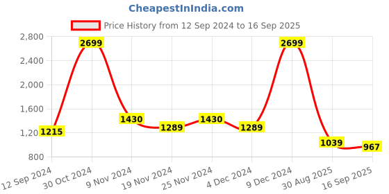 ajio.com fashor Ethnic Textured Straight Kurta fashor Price History Graph from 12 Sep 2024 to 16 Sep 2025