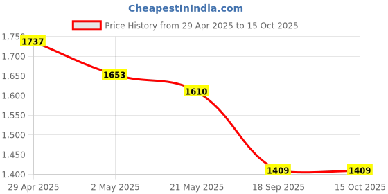 ajio.com fashor Floral A-Line Dress fashor Price History Graph from 29 Apr 2025 to 15 Oct 2025