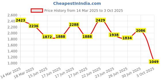 ajio.com fashor Floral A-line Kurta Set fashor Price History Graph from 14 Mar 2025 to 3 Oct 2025
