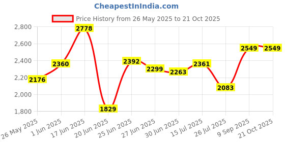 ajio.com fashor Floral Embroidered Supernet Straight Fit Kurta with Pant Dupatta fashor Price History Graph from 26 May 2025 to 20 Oct 2025