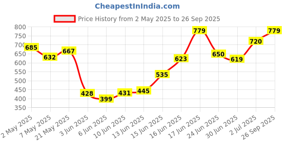 ajio.com fashor Floral Foil Printed Cotton A-Line Pleated Short Kurti fashor Price History Graph from 2 May 2025 to 26 Sep 2025