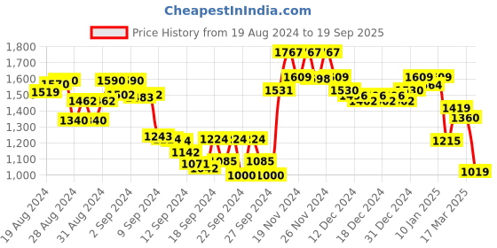 ajio.com fashor Floral Print A-line Dress with Waist Tie-Up fashor Price History Graph from 19 Aug 2024 to 19 Sep 2025