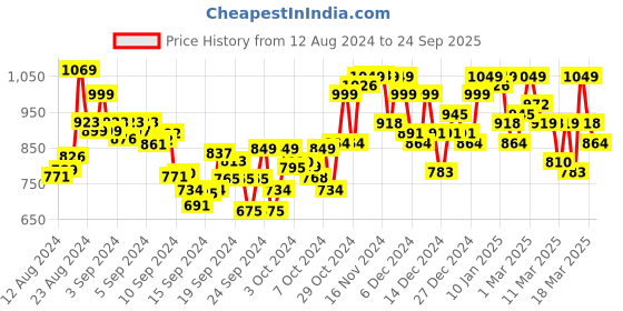 ajio.com fashor Floral Print A-Line Kurta fashor Price History Graph from 12 Aug 2024 to 24 Sep 2025