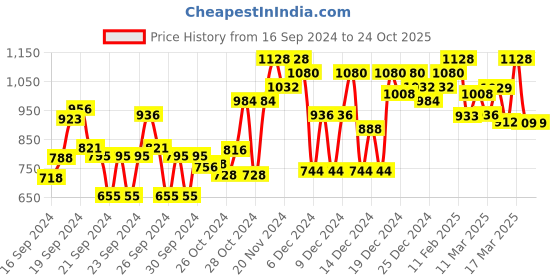 ajio.com fashor Floral Print A-line Kurta fashor Price History Graph from 16 Sep 2024 to 24 Oct 2025