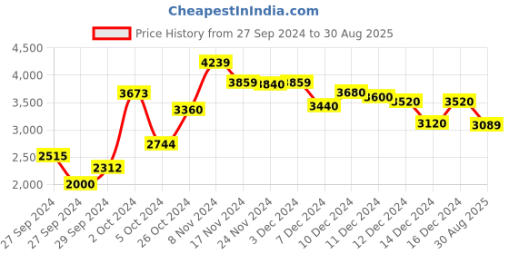 ajio.com fashor Floral Print A-Line Kurta Set with Dupatta fashor Price History Graph from 27 Sep 2024 to 30 Aug 2025
