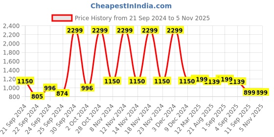 ajio.com fashor Floral Print A-Line Kurta with Mandarin Collar fashor Price History Graph from 21 Sep 2024 to 5 Nov 2025