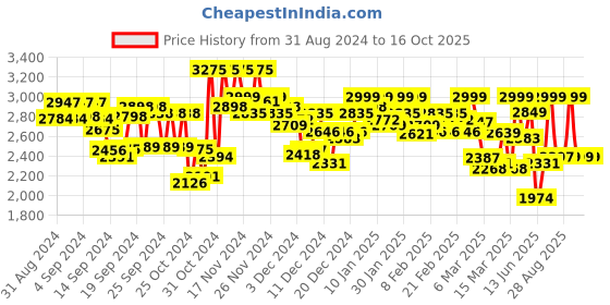 ajio.com fashor Floral Print Fit & Flare Dress fashor Price History Graph from 31 Aug 2024 to 16 Oct 2025