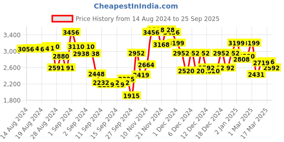 ajio.com fashor Floral Print Flared Dress with Belt fashor Price History Graph from 14 Aug 2024 to 25 Sep 2025