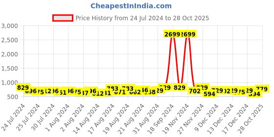 ajio.com fashor Floral Print Round-Neck Straight Kurta fashor Price History Graph from 24 Jul 2024 to 28 Oct 2025