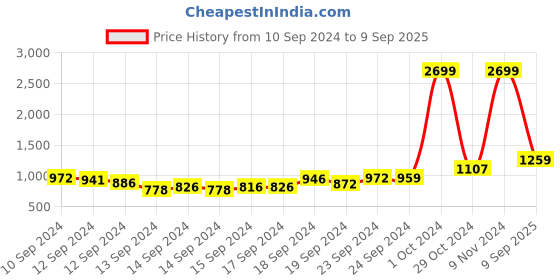 ajio.com fashor Floral Print Straight Kurta fashor Price History Graph from 10 Sep 2024 to 9 Sep 2025