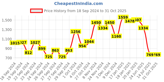 ajio.com fashor Floral Print Straight Kurta fashor Price History Graph from 18 Sep 2024 to 31 Oct 2025