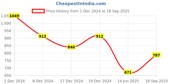 ajio.com fashor Floral Print Straight Kurta fashor Price History Graph from 1 Dec 2024 to 18 Sep 2025