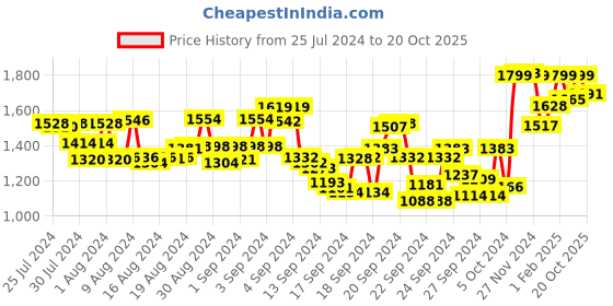 ajio.com fashor Floral Print Straight Kurta with Pants fashor Price History Graph from 25 Jul 2024 to 20 Oct 2025