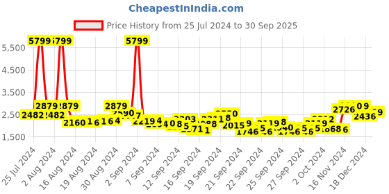 ajio.com fashor Floral Print Straight Kurta with Pants & Dupatta fashor Price History Graph from 25 Jul 2024 to 30 Sep 2025