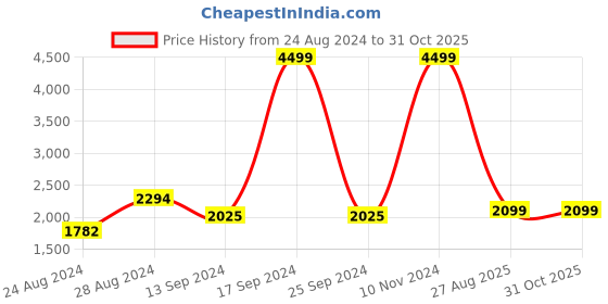 ajio.com fashor Floral Printed Straight Kurta Set fashor Price History Graph from 24 Aug 2024 to 31 Oct 2025