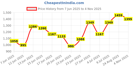 ajio.com fashor Floral Resham Embroidered Viscose Rayon Straight Fit Short Kurti fashor Price History Graph from 7 Jun 2025 to 4 Nov 2025