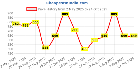 ajio.com fashor Geometric Printed Cotton A-line Dress fashor Price History Graph from 2 May 2025 to 24 Oct 2025