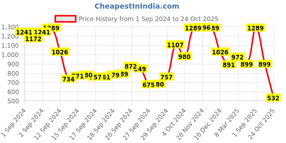 ajio.com fashor Gota Patti Embroidered Straight Kurta fashor Price History Graph from 1 Sep 2024 to 24 Oct 2025