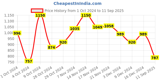 ajio.com fashor Indian Straight Kurta fashor Price History Graph from 1 Oct 2024 to 11 Sep 2025
