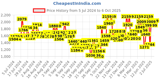 ajio.com fashor Leheriya Print A-Line Kurta & Palazzos Set fashor Price History Graph from 5 Jul 2024 to 6 Oct 2025