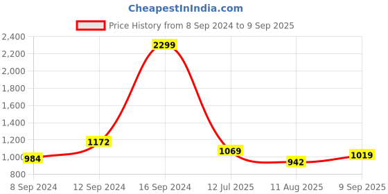 ajio.com fashor Leheriya Print Round-Neck Straight Kurta fashor Price History Graph from 8 Sep 2024 to 9 Sep 2025