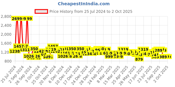 ajio.com fashor Printed A-Line Dress with Fabric Belt fashor Price History Graph from 25 Jul 2024 to 2 Oct 2025