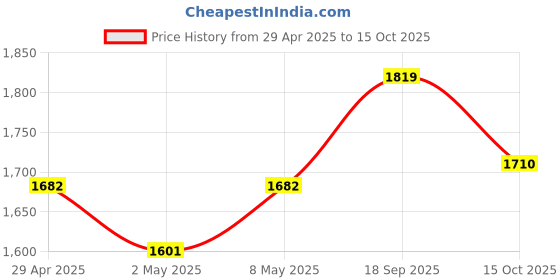 ajio.com fashor Printed Ikat A-line Dress fashor Price History Graph from 29 Apr 2025 to 15 Oct 2025