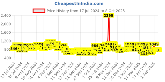 ajio.com fashor Printed Straight Kurta fashor Price History Graph from 17 Jul 2024 to 8 Oct 2025