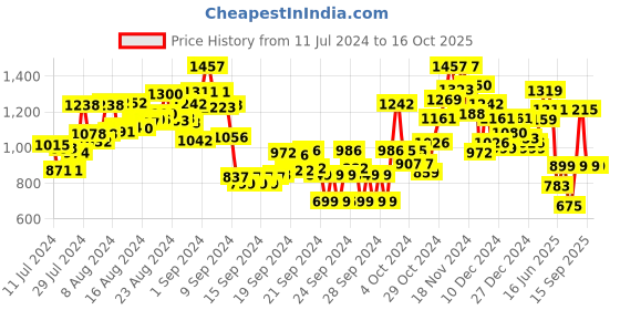 ajio.com fashor Printed Straight Kurta fashor Price History Graph from 11 Jul 2024 to 16 Oct 2025