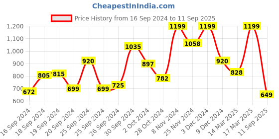 ajio.com fashor Printed Straight Kurta fashor Price History Graph from 16 Sep 2024 to 11 Sep 2025