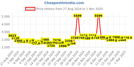 ajio.com fashor Printed Straight Kurta Set fashor Price History Graph from 27 Aug 2024 to 31 Oct 2025