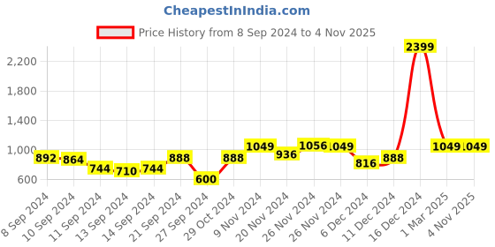 ajio.com fashor Printed Straight Kurta with Embroidery fashor Price History Graph from 8 Sep 2024 to 1 Nov 2025