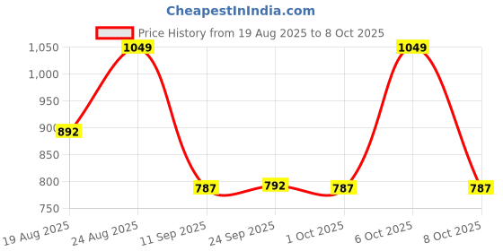ajio.com fashor Printed Straight Tunic with Band Collar fashor Price History Graph from 19 Aug 2025 to 8 Oct 2025