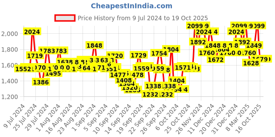 ajio.com fashor Schiffili Embroidered Straight Kurta with Pants & Dupatta fashor Price History Graph from 9 Jul 2024 to 18 Oct 2025