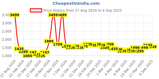 ajio.com fashor Sleeves Embroidered Straight Kurta & Pants Set fashor Price History Graph from 27 Aug 2024 to 4 Sep 2025