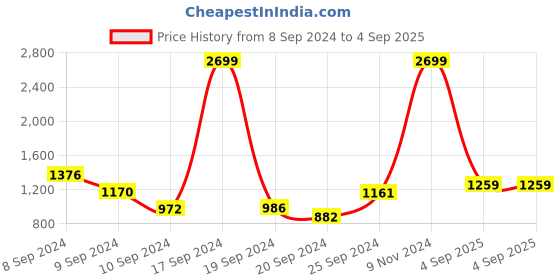 ajio.com fashor Solid Straight Kurta fashor Price History Graph from 8 Sep 2024 to 4 Sep 2025