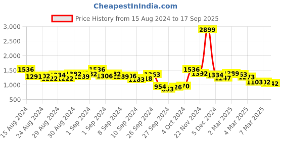 ajio.com fashor Straight Kurta with Ethnic Motifs fashor Price History Graph from 15 Aug 2024 to 17 Sep 2025