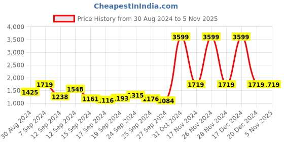 ajio.com fashor Striped Straight Kurta Set fashor Price History Graph from 30 Aug 2024 to 31 Oct 2025