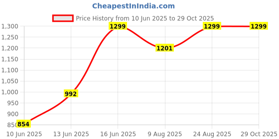 ajio.com fashor Stripes A-line Dress fashor Price History Graph from 10 Jun 2025 to 29 Oct 2025
