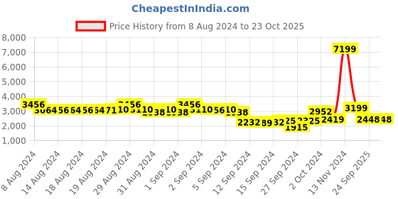 ajio.com fashor Tiered Dress with Jacket fashor Price History Graph from 8 Aug 2024 to 23 Oct 2025