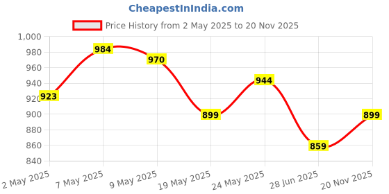 ajio.com fashor Viscose Rayon Printed A-line Dress fashor Price History Graph from 2 May 2025 to 20 Nov 2025