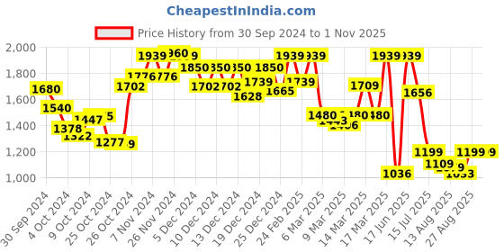 ajio.com fashor woman  Kurta fashor Price History Graph from 30 Sep 2024 to 1 Nov 2025