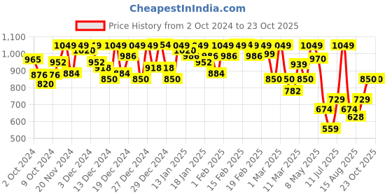 ajio.com fashor Women A-line dress fashor Price History Graph from 2 Oct 2024 to 23 Oct 2025