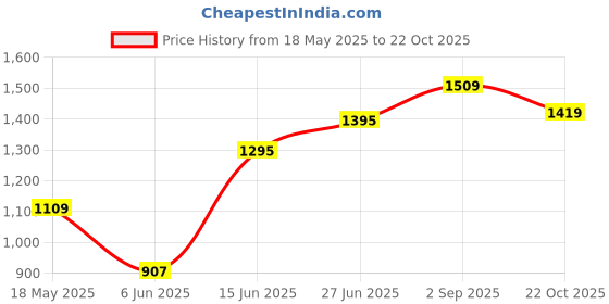ajio.com fashor Women A-line Dress fashor Price History Graph from 18 May 2025 to 22 Oct 2025