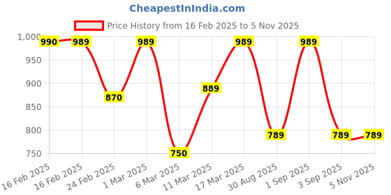 ajio.com fashor Women A-line Kurta fashor Price History Graph from 16 Feb 2025 to 3 Nov 2025