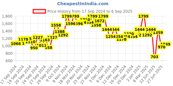 ajio.com fashor Women Block Print A-Line Kurta Set fashor Price History Graph from 17 Sep 2024 to 6 Sep 2025