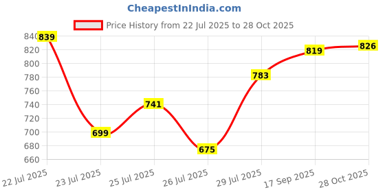 ajio.com fashor Women Embroidered A-Line Dress fashor Price History Graph from 22 Jul 2025 to 28 Oct 2025